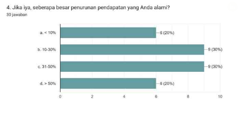 Persentase Penurunan Pendapatan Grab